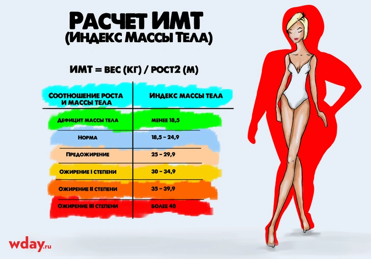 индекс массы тела рассчитать формула для женщин, для мужчин, для детей