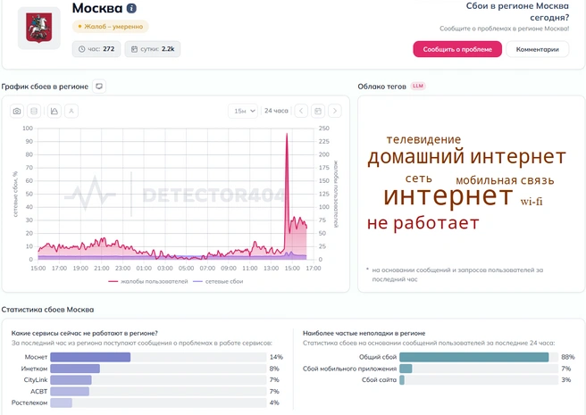 Домашний интернет работает со сбоями в Москве. Жалоб уже несколько тысяч | Источник: detector404
