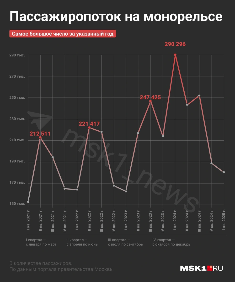На инфографике показано, сколько пассажиров пользовались монорельсом с 2021 по 2025 год | Источник: Серафима Пантыкина / Городские медиа