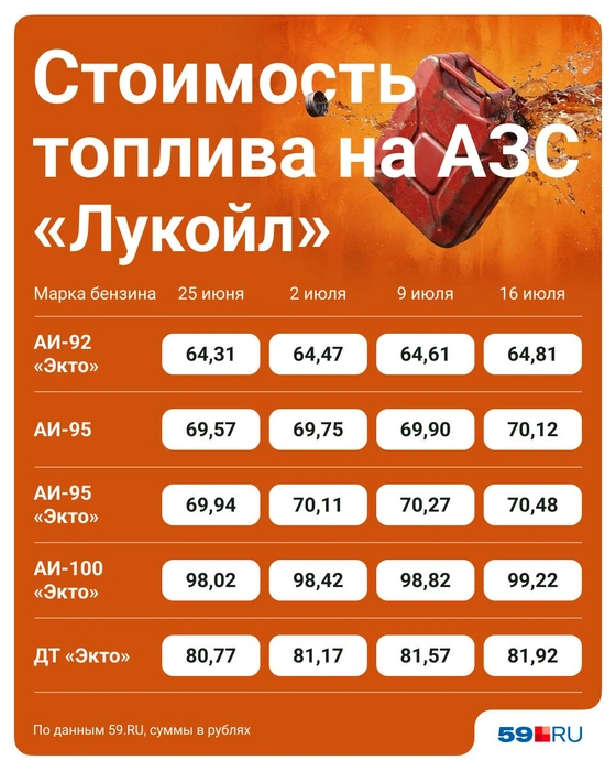 Ценники у «Лукойла» ниже, чем на остальных АЗС | Источник: Полина Авдошина / Городские медиа