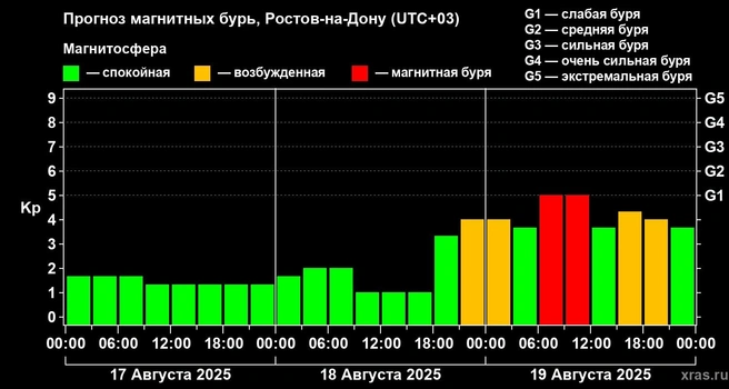 Источник: Лаборатория солнечной астрономии РАН