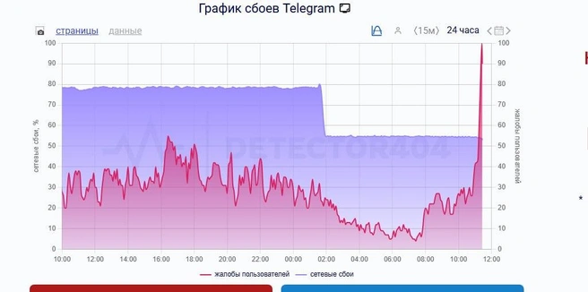 Утром 23 марта жалобы на сбои в работе сервиса участились  | Источник: downdetector