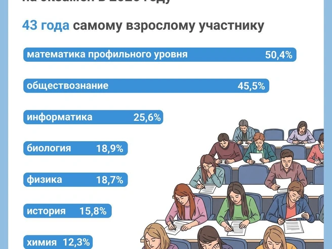 Большинство участников — 14 522 человека — являются выпускниками текущего года. | Источник: Юрий Орлов / Городские медиа