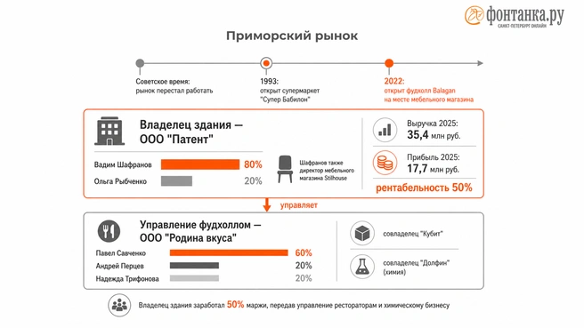 Источник: Инфографика, «Фонтанка.ру»
