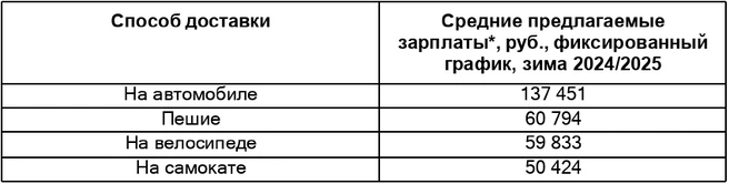 Средние предлагаемые зарплаты в рублях зимой 2024/2025 | Источник: «Авито»