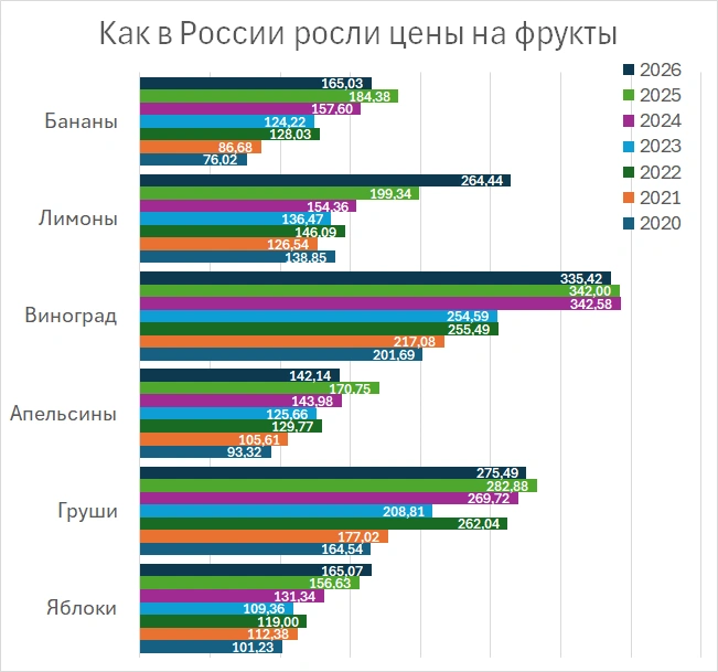 Как росли цены на фрукты в России, Росстат | Источник: «Фонтанка.ру»