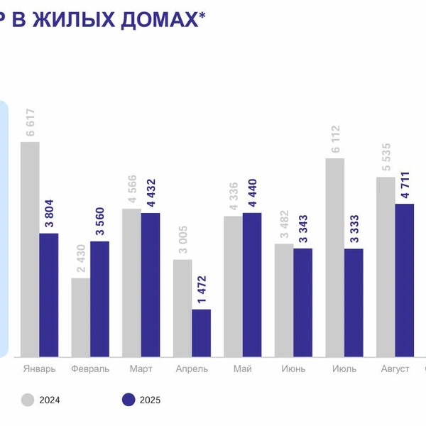 Источник: Петростат
