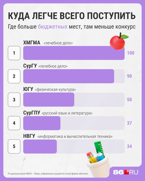 Больше всего бюджетных мест в Югре&nbsp;— в университете, на направлении «лечебное дело» | Источник: Серафима Пантыкина / Городские медиа