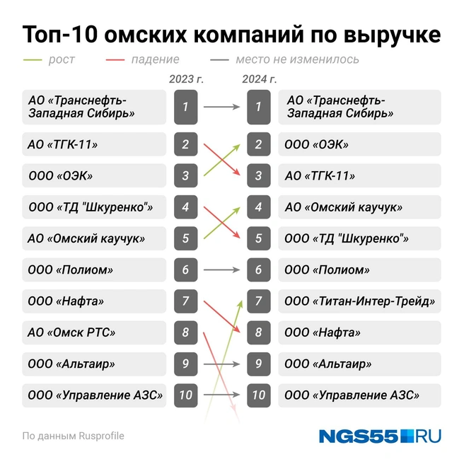 Топ-3 не изменился за год | Источник: Евгения Бикунова / Городские медиа