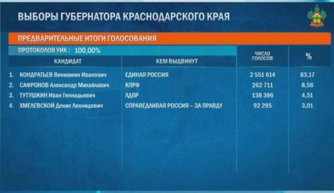 Такие данные приводит ЦИК | Источник: cikrf.ru/vid