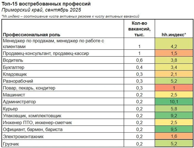Источник: Hh.ru