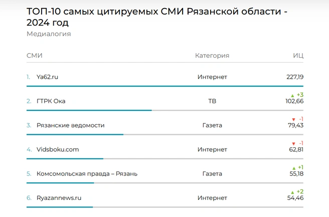 Рейтинг самых цитируемых СМИ Рязанской области | Источник: Медиалогия