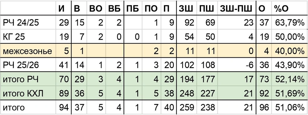 Сводная таблица 2025 года | Источник: Азамат Шавлуков