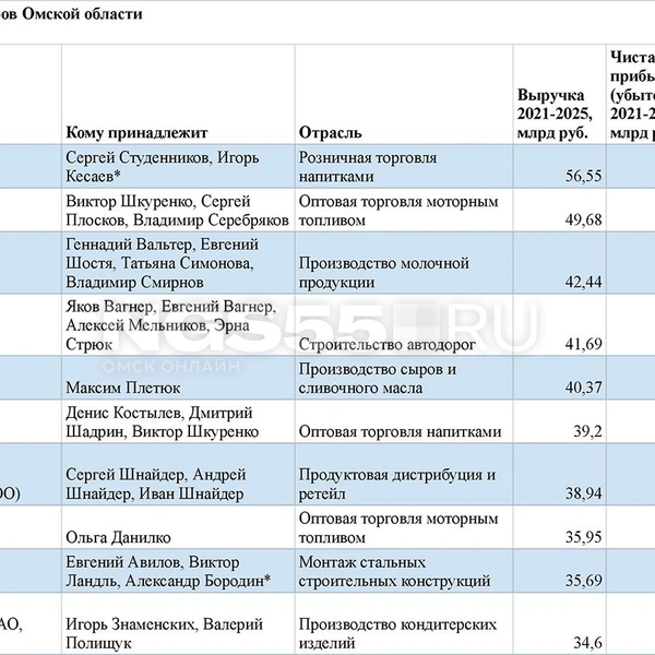 Источник: NGS55.RU