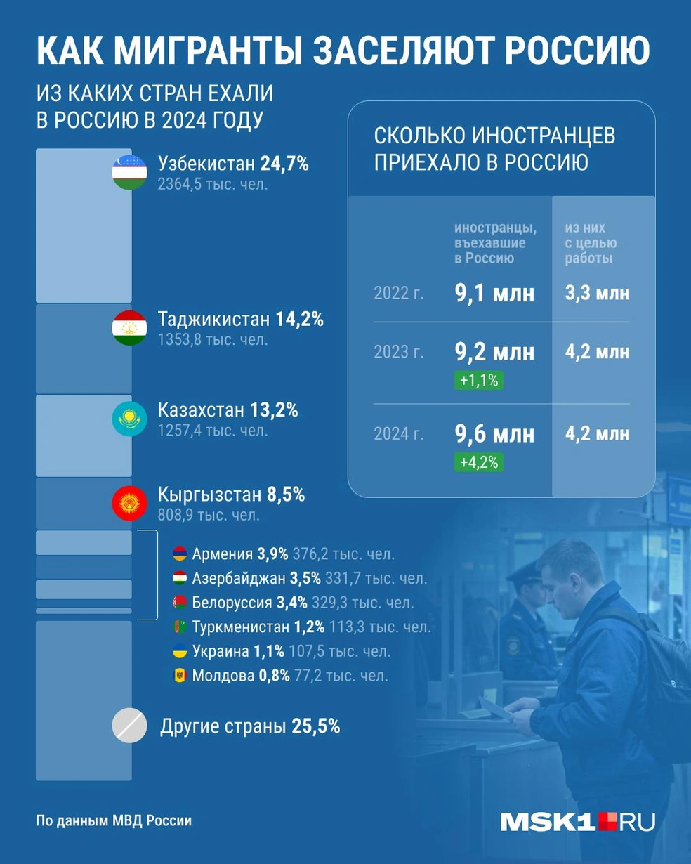 Как мигранты заселяют Россию | Источник: Городские медиа