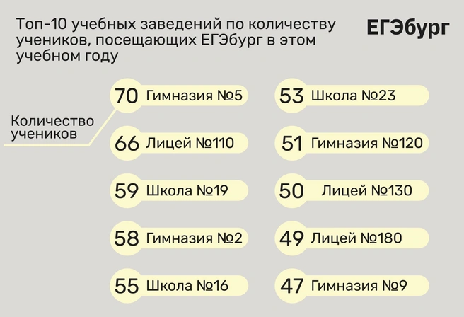 Удивительно, но больше всего в ЕГЭбурге учеников из лучших школ Екатеринбурга | Источник: Ирина Калмыкова