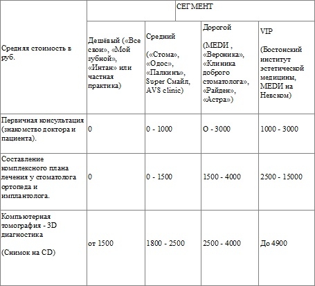 Сколько стоит имплантация и протезирование в стоматологических клиниках Петербурга