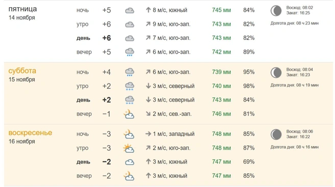 Источник: pogoda.msk1.ru