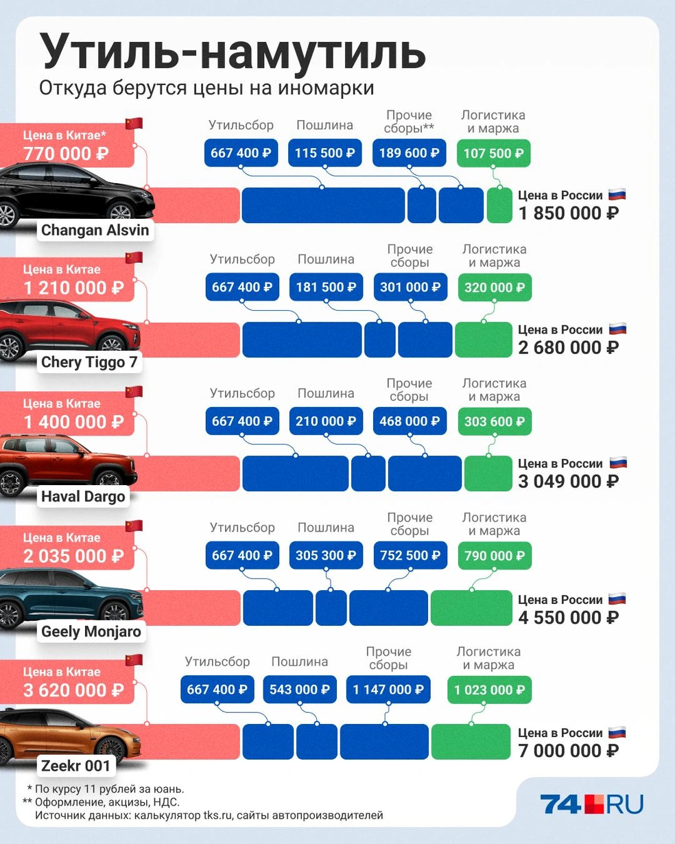 Утилизационный сбор уже превратился в доминирующий компонент таможенных платежей | Источник: Семен Казьмин