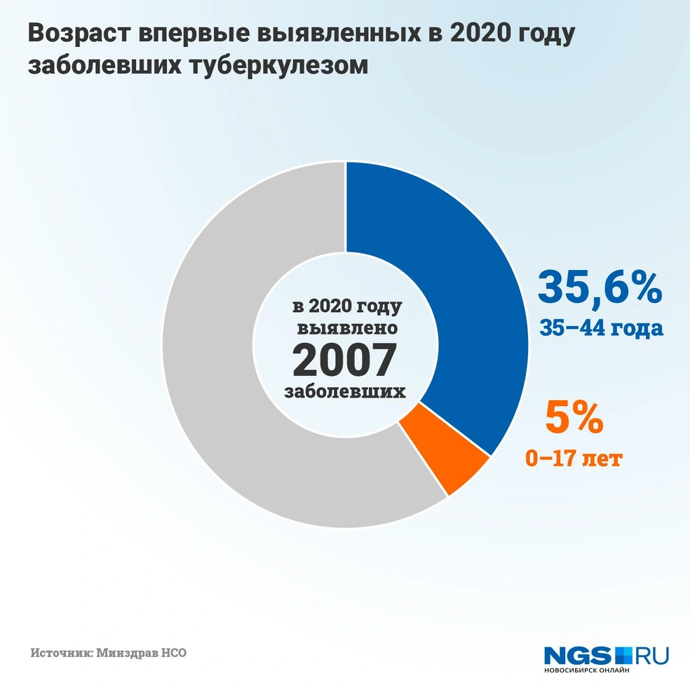 Чаще всего заболевание выявляют среди пациентов от 35 до 44 лет | Источник: Юрий Орлов