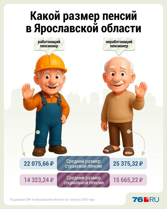 В Социальной фонде России по Ярославской области уточнили данные по среднему размеру пенсий в регионе  | Источник: Дмитрий Гладышев / Городские медиа