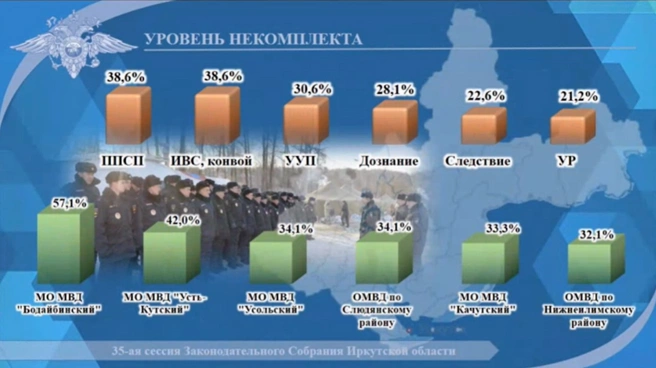 Информация об уровне недокомплекта в полиции Иркутской области | Источник: презентация ГУ МВД России по Иркутской области