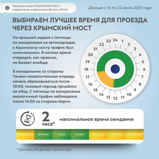 Инфографика с лучшим временем для проезда моста | Источник: Крымский мост: оперативная информация / T.me