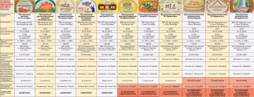Эксперты: В Петербурге производят и продают небезопасный мёд