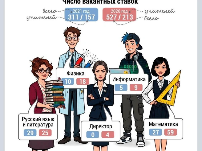 За 5 лет число вакансий в школах Тюменской области выросло | Источник: Дмитрий Гладышев / Городские медиа