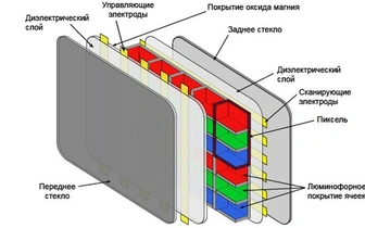 Почему телевизоры называют плазменными?