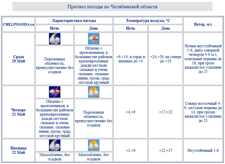 Но уже в пятницу снова станет тепло | Источник: chelpogoda.ru