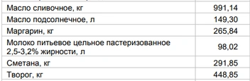 Цены на «молочку» от 24 августа | Источник: Алтайкрайстат