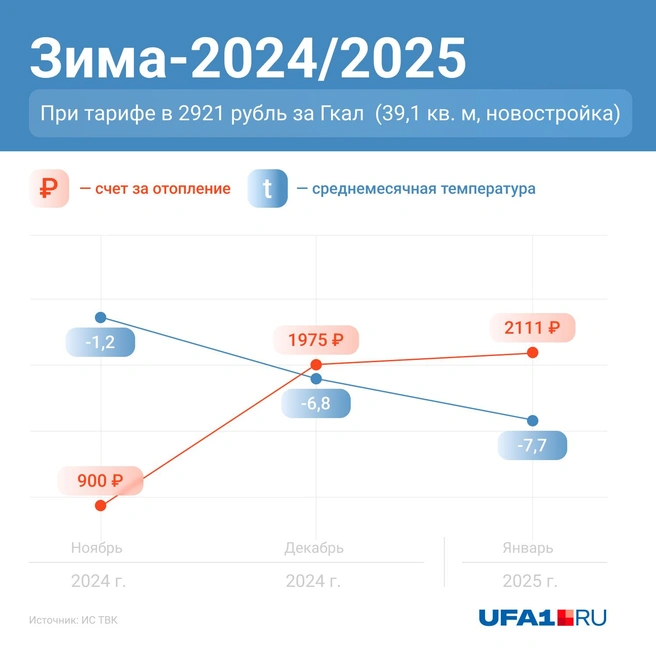 Статистика по изменению цены в эту зиму | Источник: Серафима Пантыкина / Городские медиа