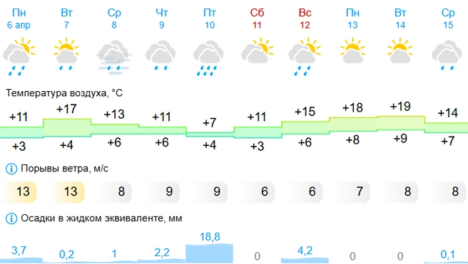 Больше всего осадков выпадет 10 апреля | Источник: Gismeteo