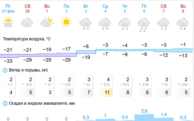 Настоящая весна придет на следующих выходных | Источник: Gismeteo 