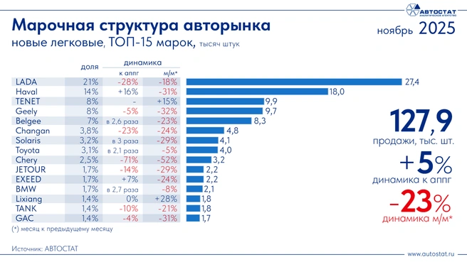 Источник: «Автостат»