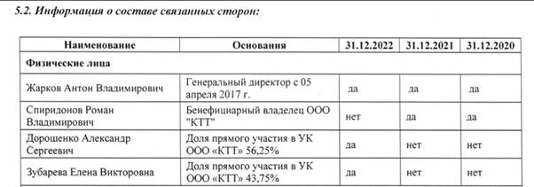 Источник: отчетность ООО «КТТ»