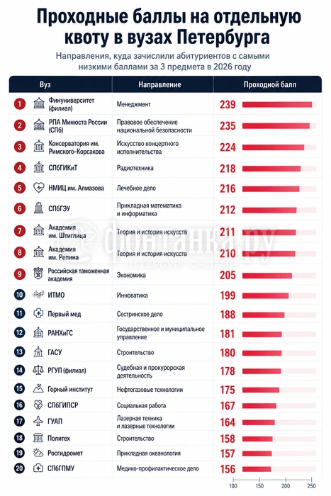 В ИТМО самый низкий балл зачисленного абитуриента&nbsp;— 199, на программе «Инноватика». Как минимум 180 баллов понадобилось для поступления в Первый мед, РАНХиГС и строительный ГАСУ в рамках отдельной квоты. | Источник: «Фонтанка.ру» / Chat GPT