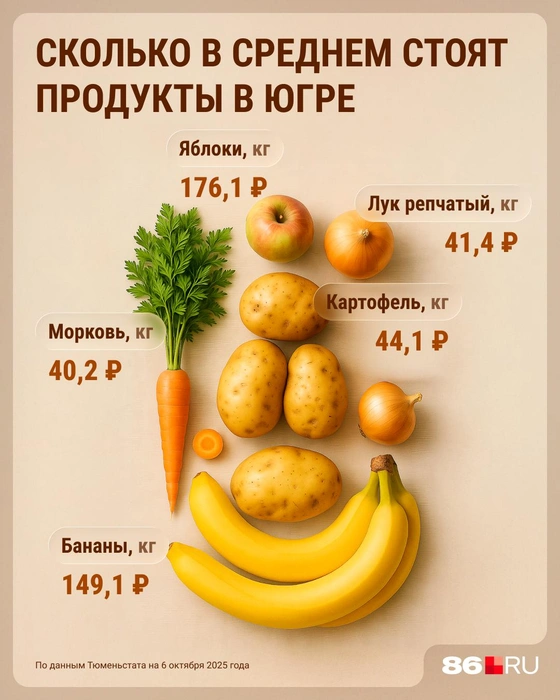 Цены на продукты в Югре | Источник: Серафима Пантыкина / Городские медиа