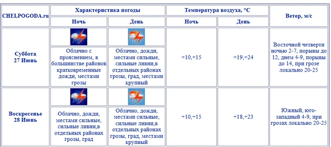 Источник: chelpogoda.ru