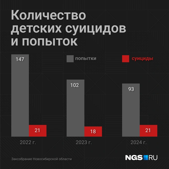 Количество попыток уменьшается | Источник: Юрий Орлов / NGS.RU
