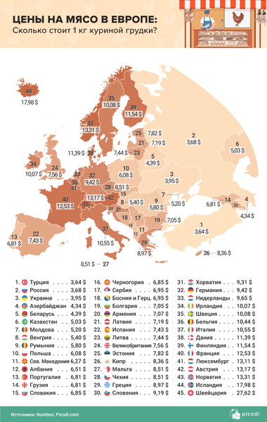 Опубликован рейтинг стран Европы по доступности куриного мяса. Угадайте, на каком месте Россия
