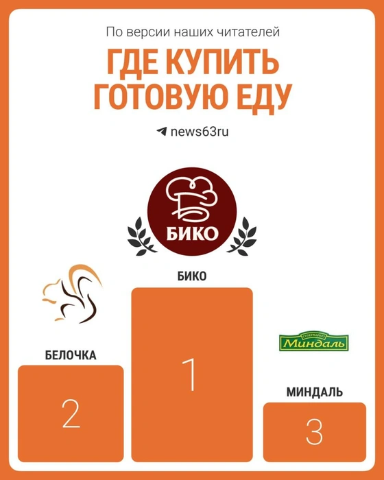 Сохраняйте наш топ и смотрите, где рядышком с вами находятся лучшие кулинарии, чтобы плотно (и вкусно!) пообедать | Источник: Городские медиа