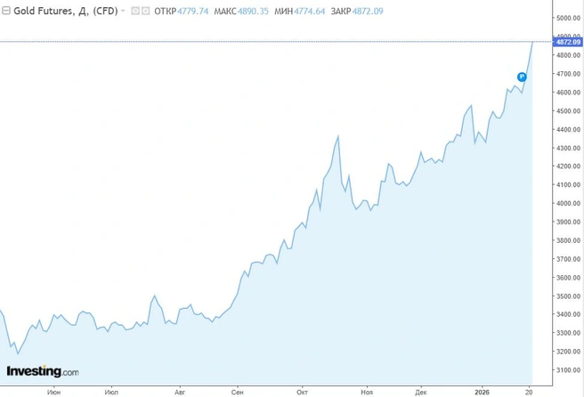 Источник: скриншот Investing.com