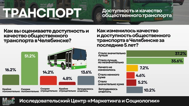 Источник:  центр «Маркетинга и Социологии» («МарС»)