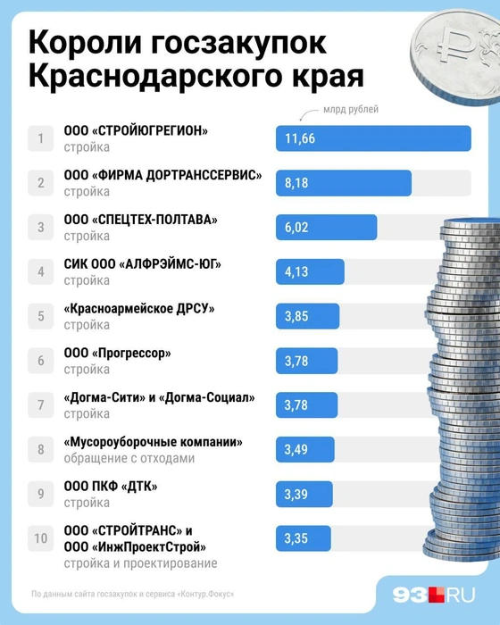 Эти компании получают миллиарды из бюджета | Источник: Евгения Бикунова / 93.RU