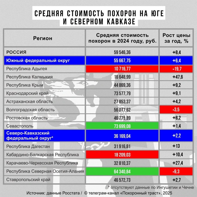 Средние цены на похороны в регионах России | Источник: «Похоронный траст» / T.me