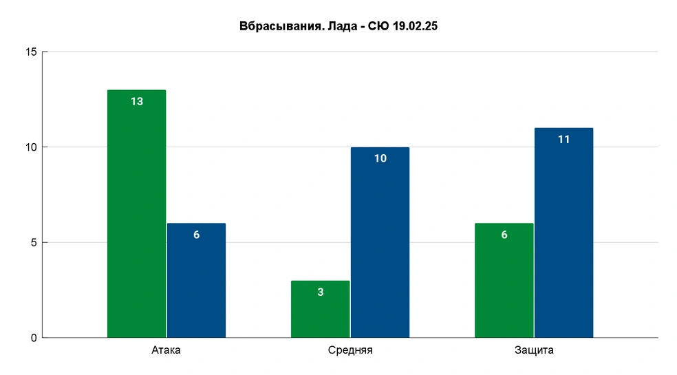 Всего за игру 3-8 в обороне в меньшинстве | Источник: Азамат Шавлуков