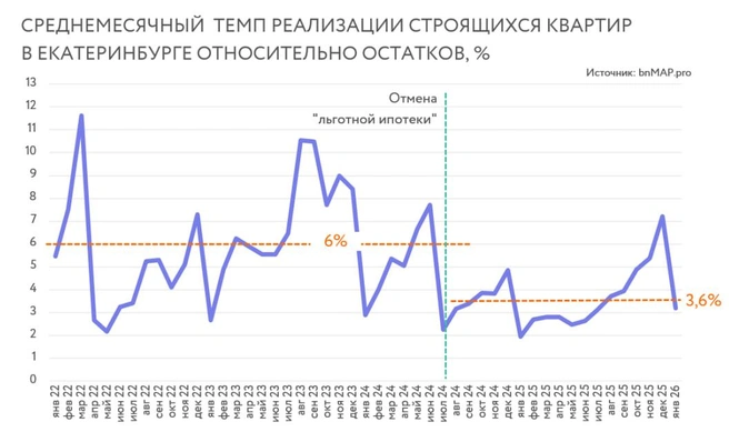 Темпы продаж в новостройках держатся, но в сравнении с остатками на рынке ситуация не такая оптимистичная | Источник: Михаил Хорьков