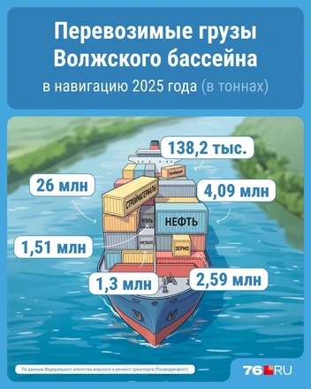Танкеров по Волге ходит меньше, чем пассажирских судов. Их число снизилось в 2025 году по сравнению с 2024 | Источник: Серафима Пантыкина / Городские медиа